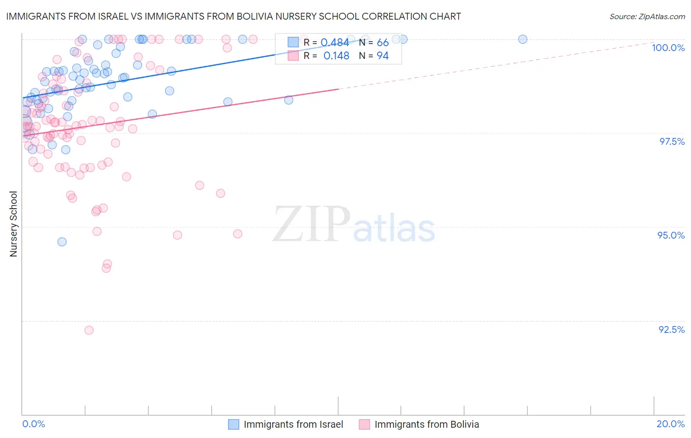 Immigrants from Israel vs Immigrants from Bolivia Nursery School