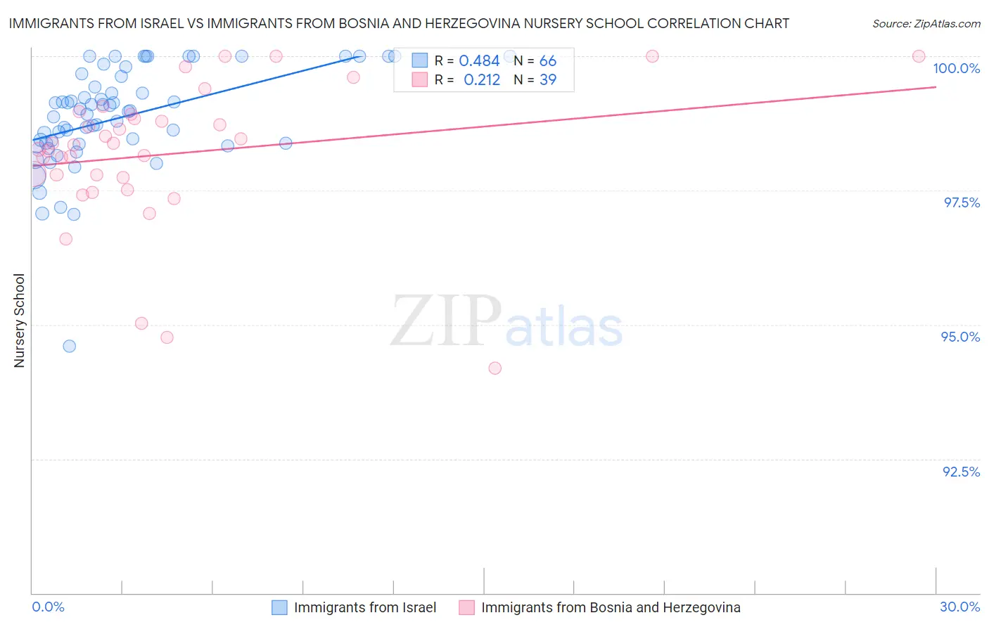 Immigrants from Israel vs Immigrants from Bosnia and Herzegovina Nursery School