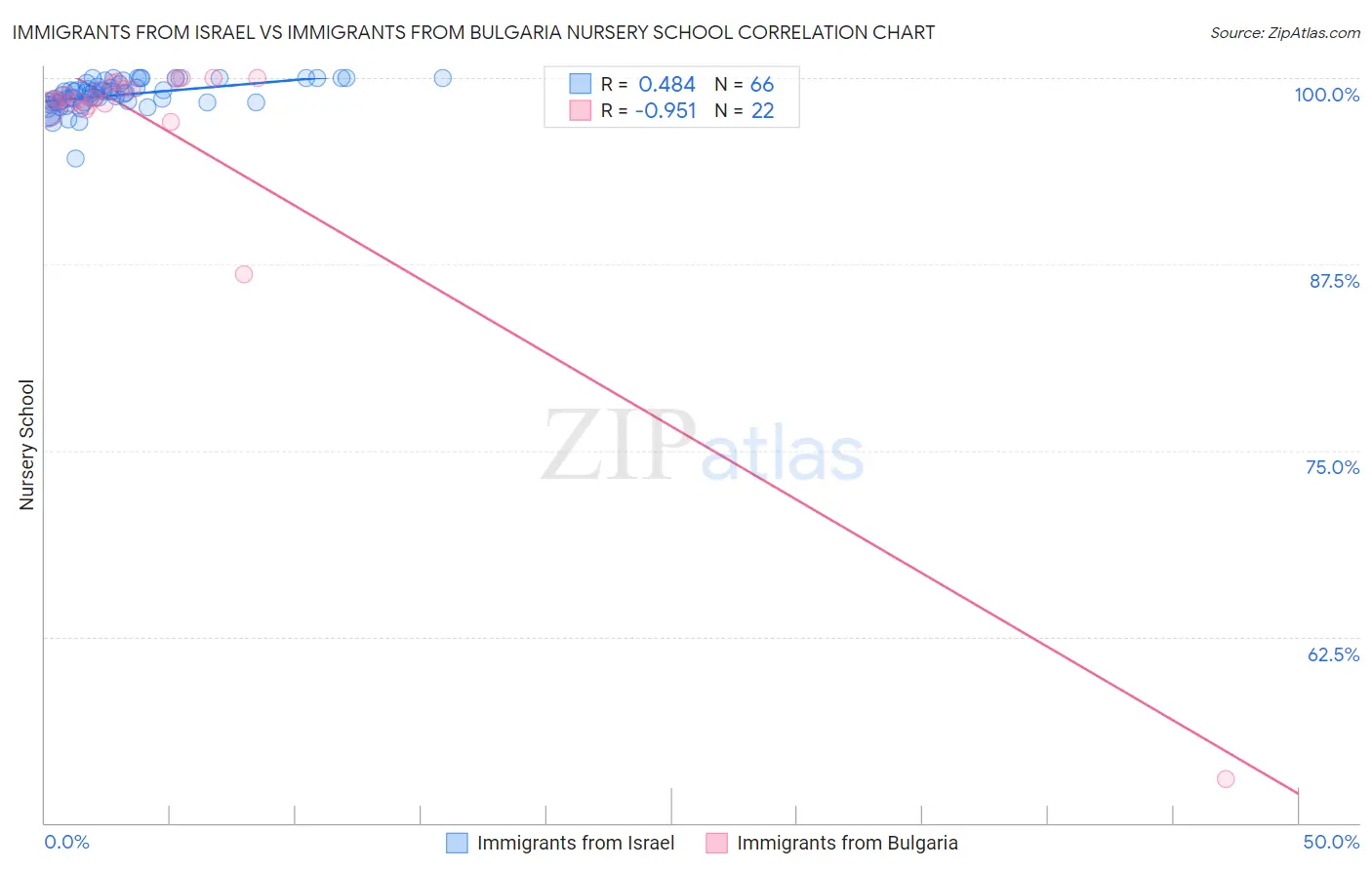 Immigrants from Israel vs Immigrants from Bulgaria Nursery School