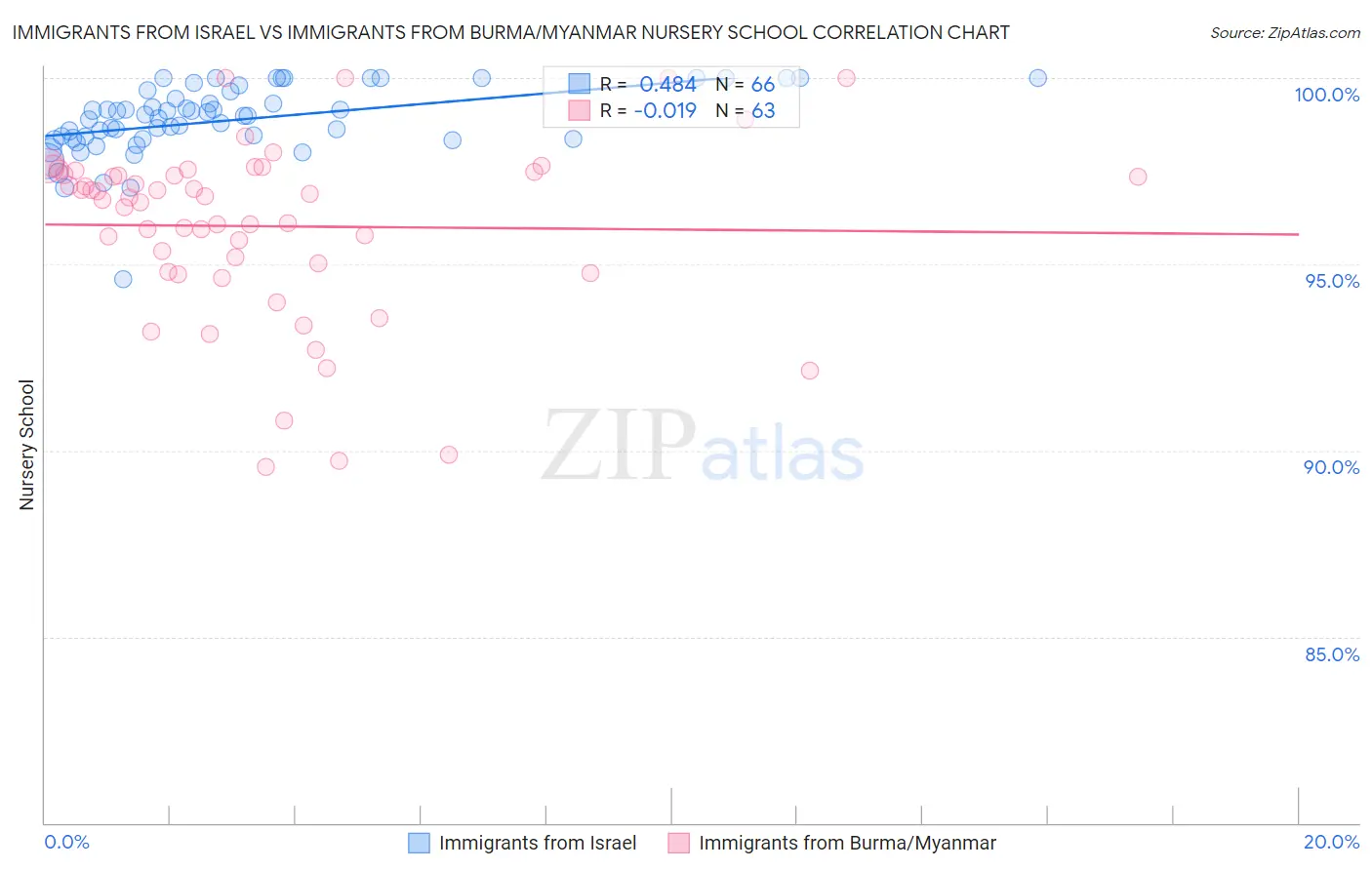 Immigrants from Israel vs Immigrants from Burma/Myanmar Nursery School