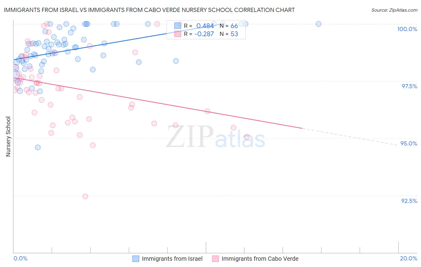 Immigrants from Israel vs Immigrants from Cabo Verde Nursery School