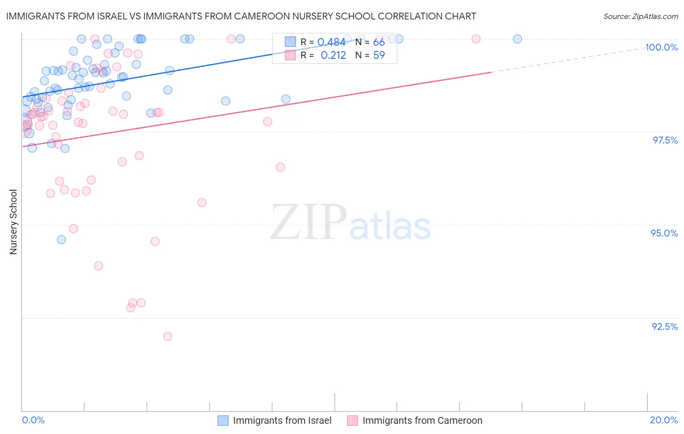 Immigrants from Israel vs Immigrants from Cameroon Nursery School