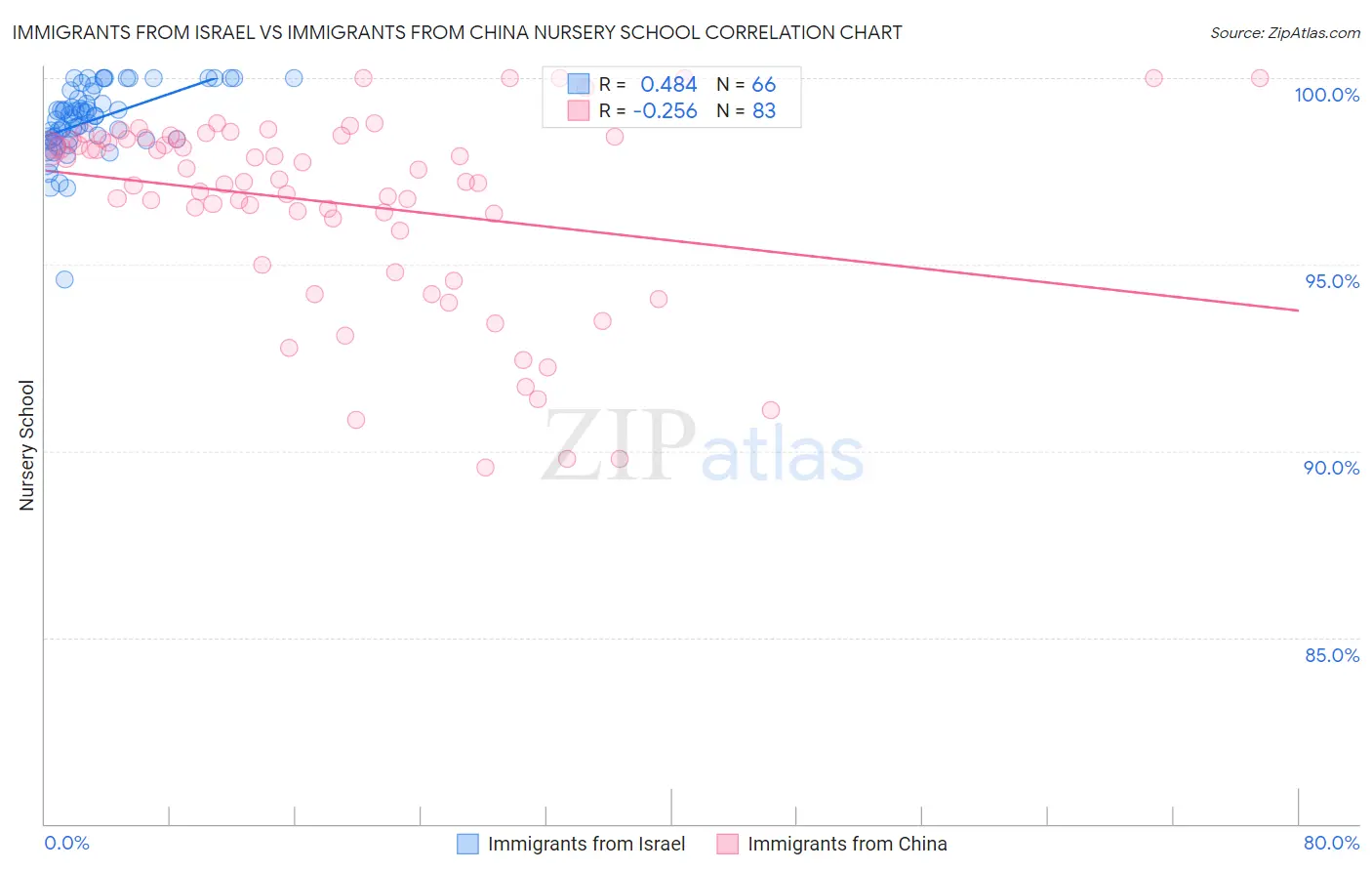 Immigrants from Israel vs Immigrants from China Nursery School