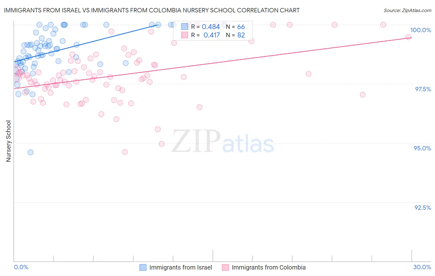 Immigrants from Israel vs Immigrants from Colombia Nursery School