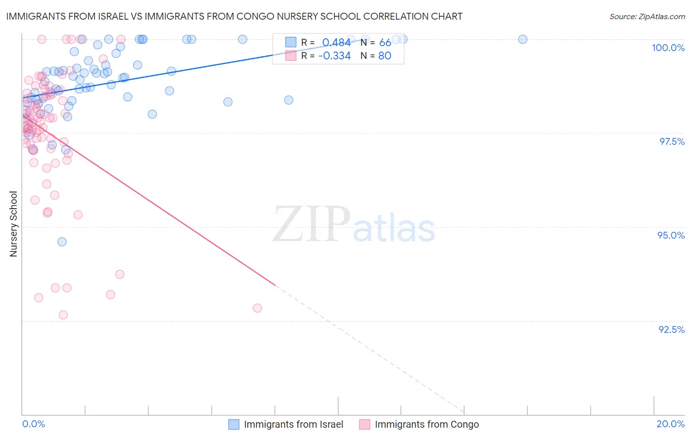 Immigrants from Israel vs Immigrants from Congo Nursery School