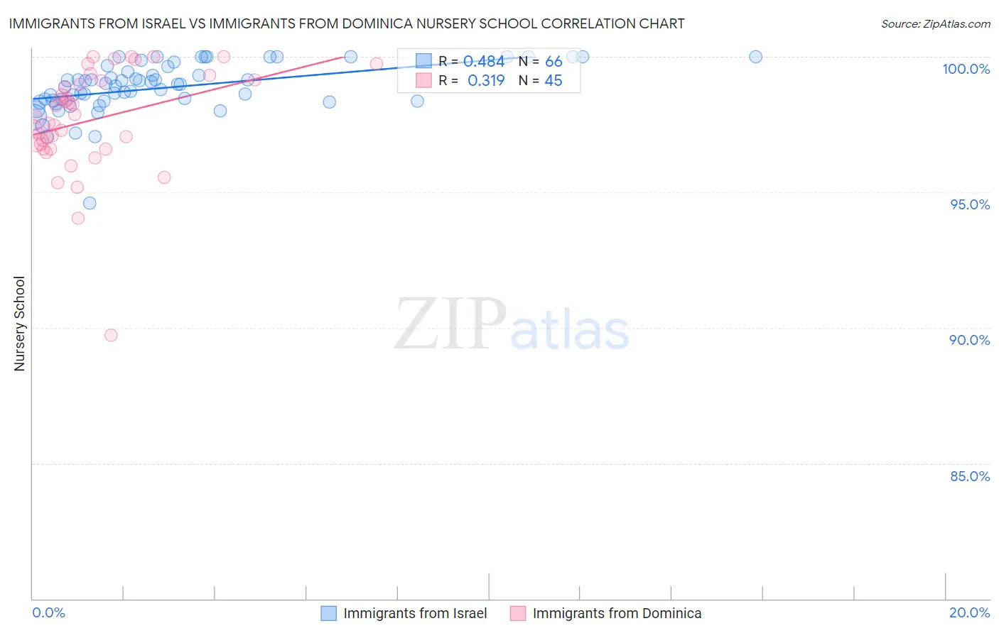 Immigrants from Israel vs Immigrants from Dominica Nursery School