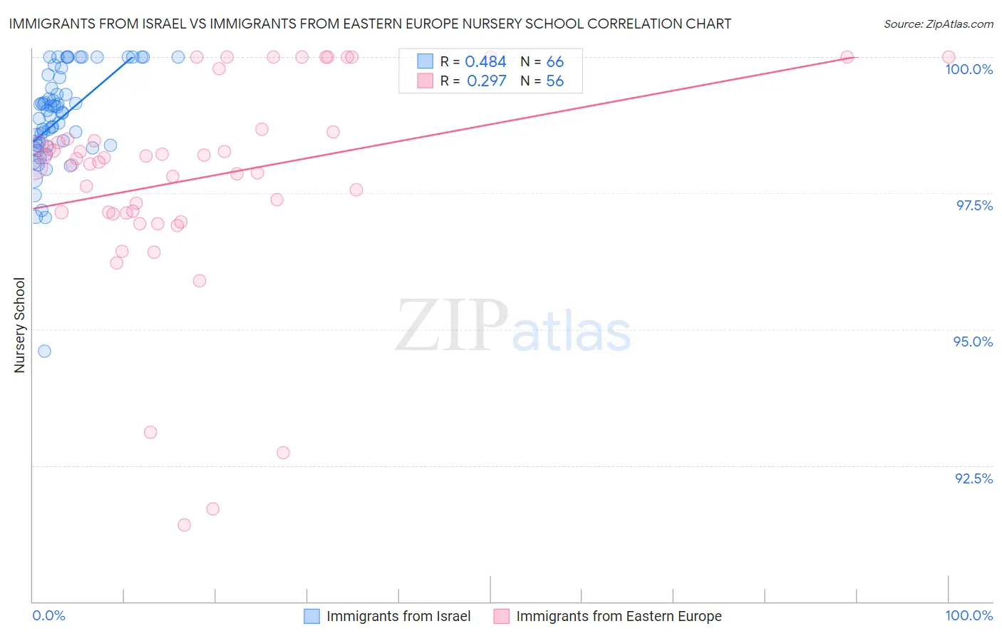 Immigrants from Israel vs Immigrants from Eastern Europe Nursery School