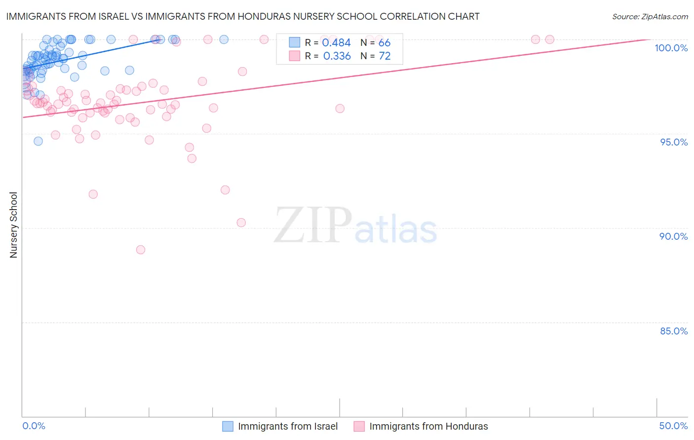 Immigrants from Israel vs Immigrants from Honduras Nursery School
