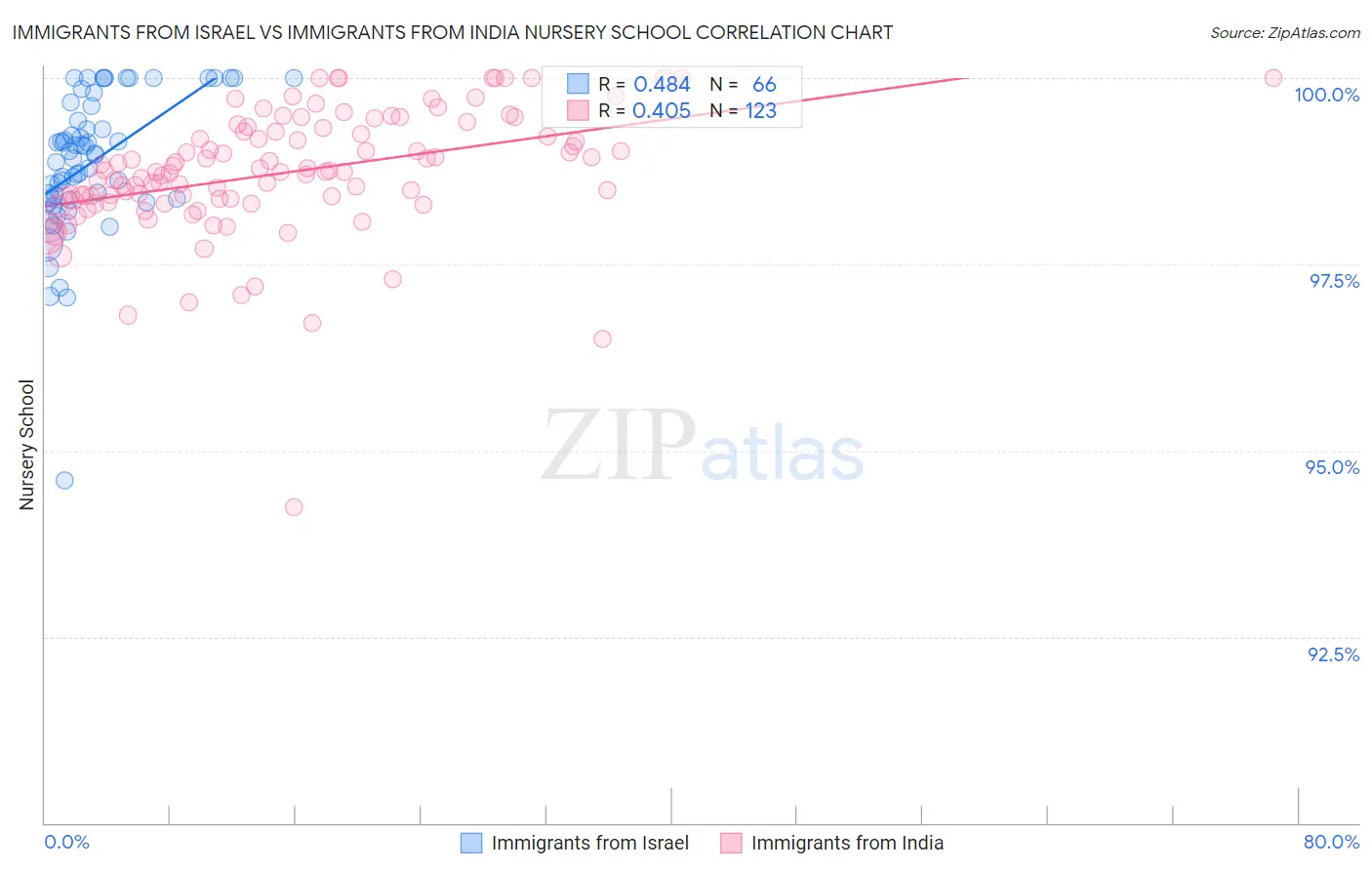 Immigrants from Israel vs Immigrants from India Nursery School