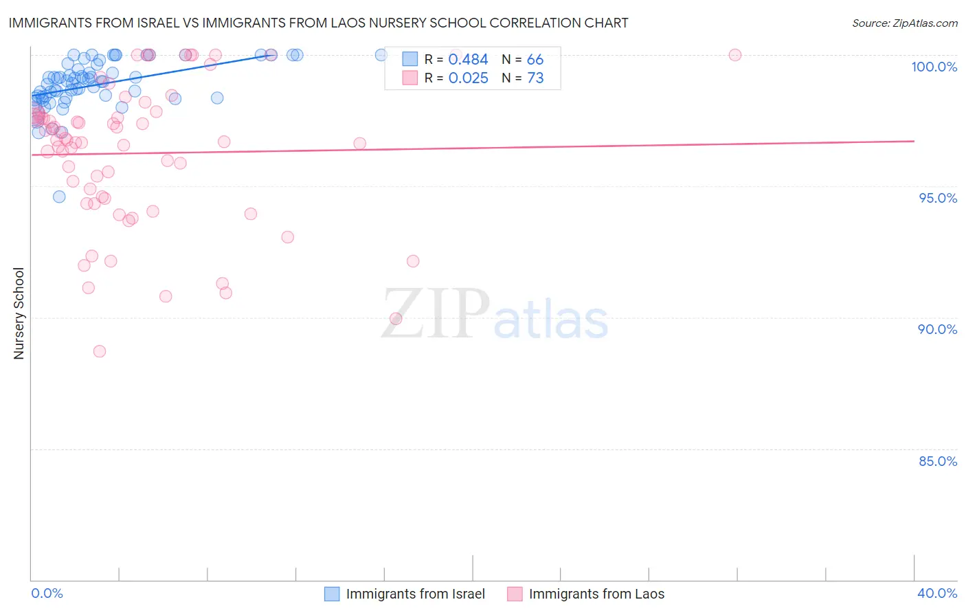 Immigrants from Israel vs Immigrants from Laos Nursery School