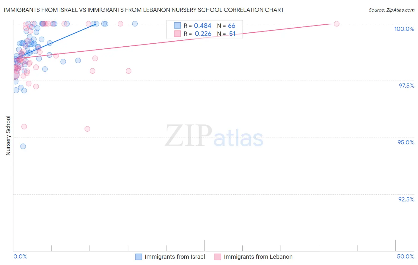 Immigrants from Israel vs Immigrants from Lebanon Nursery School
