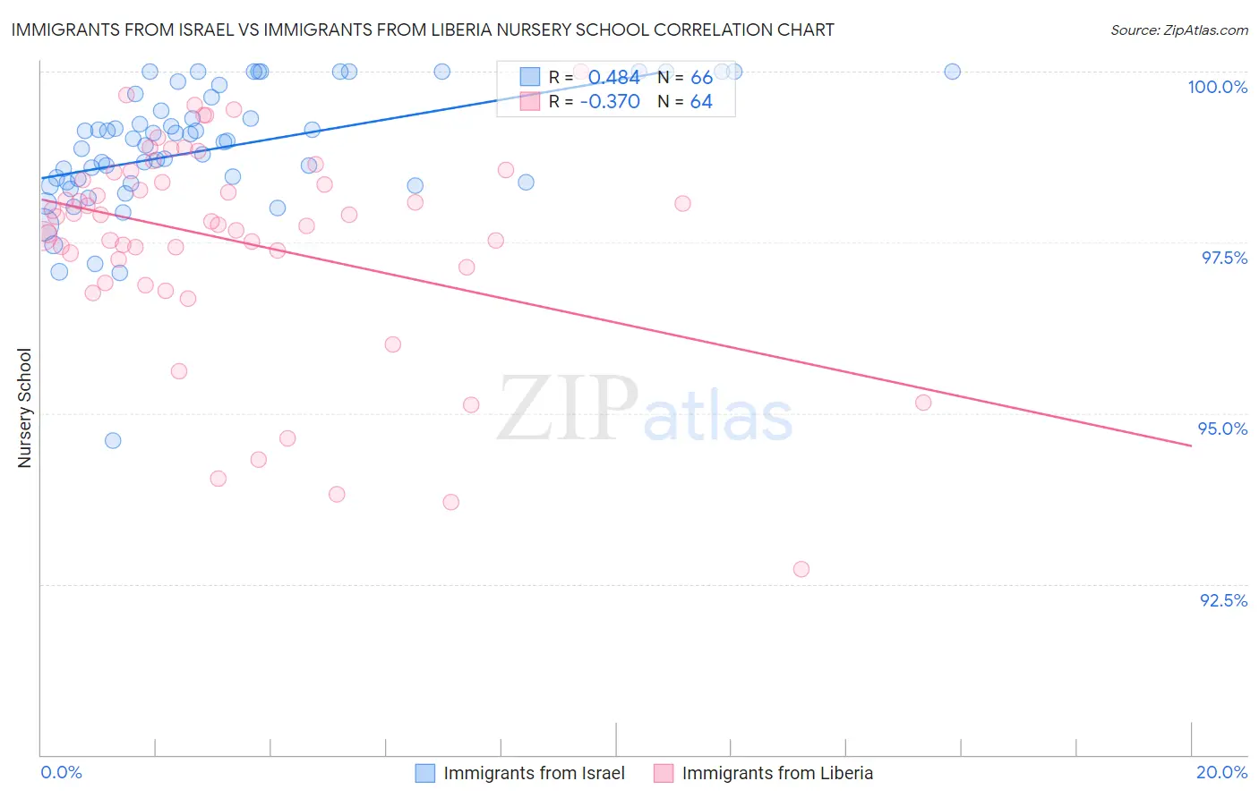 Immigrants from Israel vs Immigrants from Liberia Nursery School
