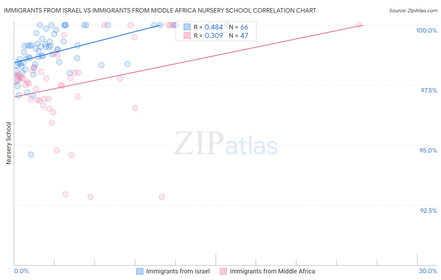 Immigrants from Israel vs Immigrants from Middle Africa Nursery School