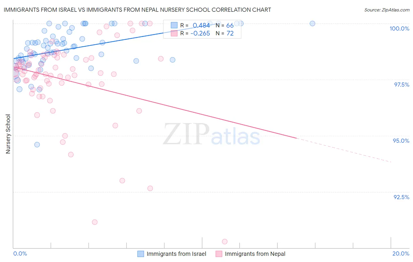 Immigrants from Israel vs Immigrants from Nepal Nursery School