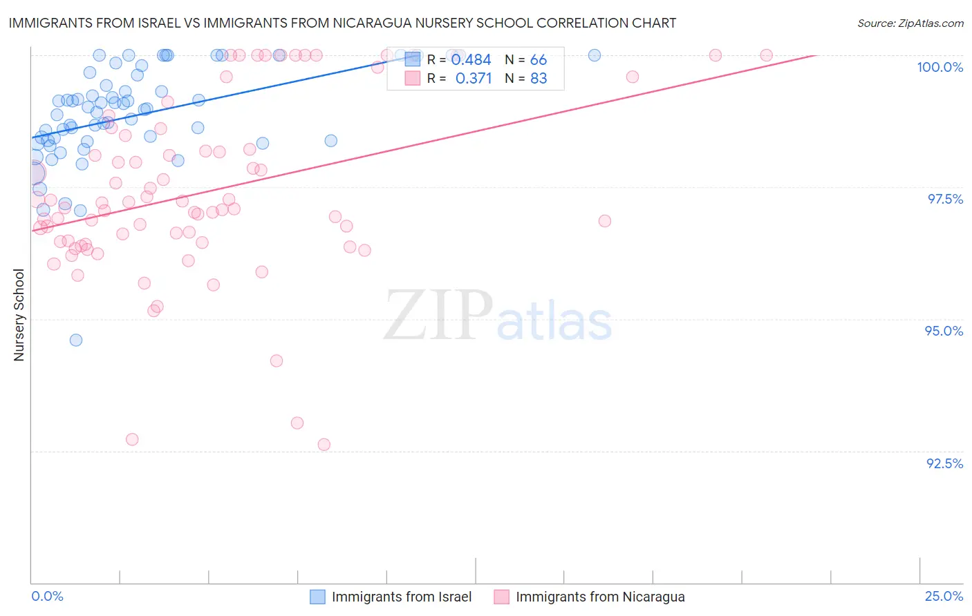 Immigrants from Israel vs Immigrants from Nicaragua Nursery School