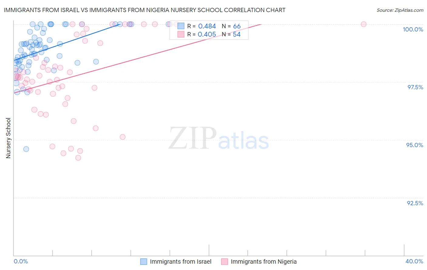 Immigrants from Israel vs Immigrants from Nigeria Nursery School