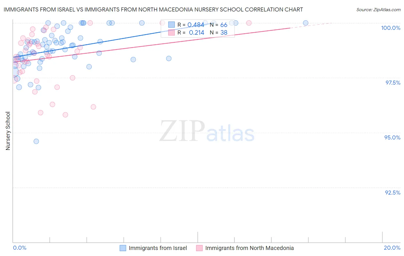 Immigrants from Israel vs Immigrants from North Macedonia Nursery School