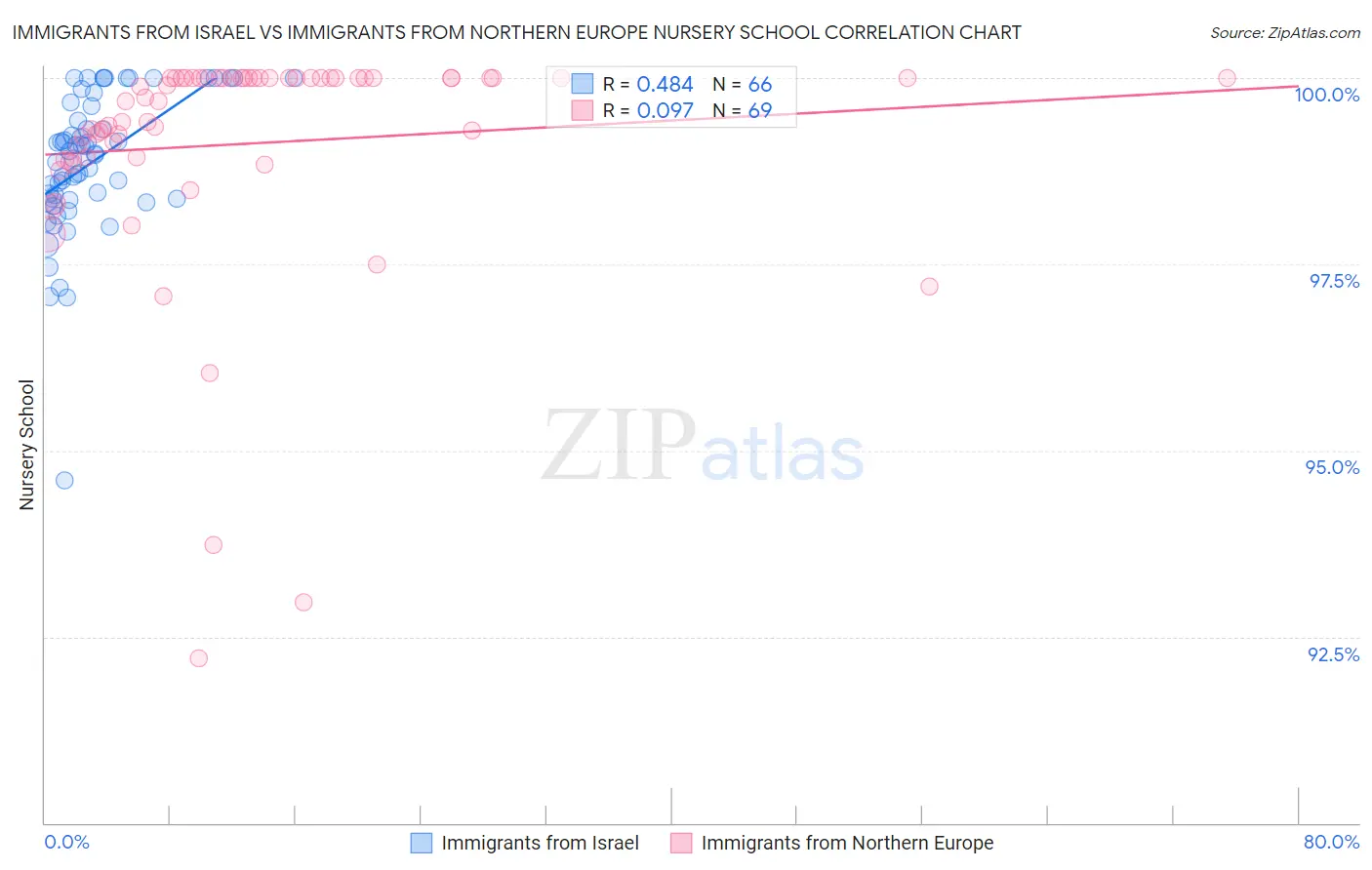 Immigrants from Israel vs Immigrants from Northern Europe Nursery School