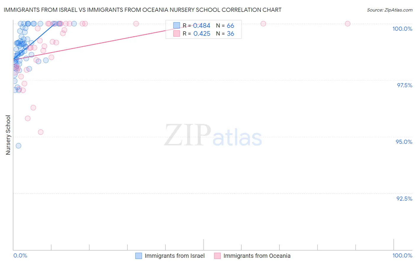 Immigrants from Israel vs Immigrants from Oceania Nursery School