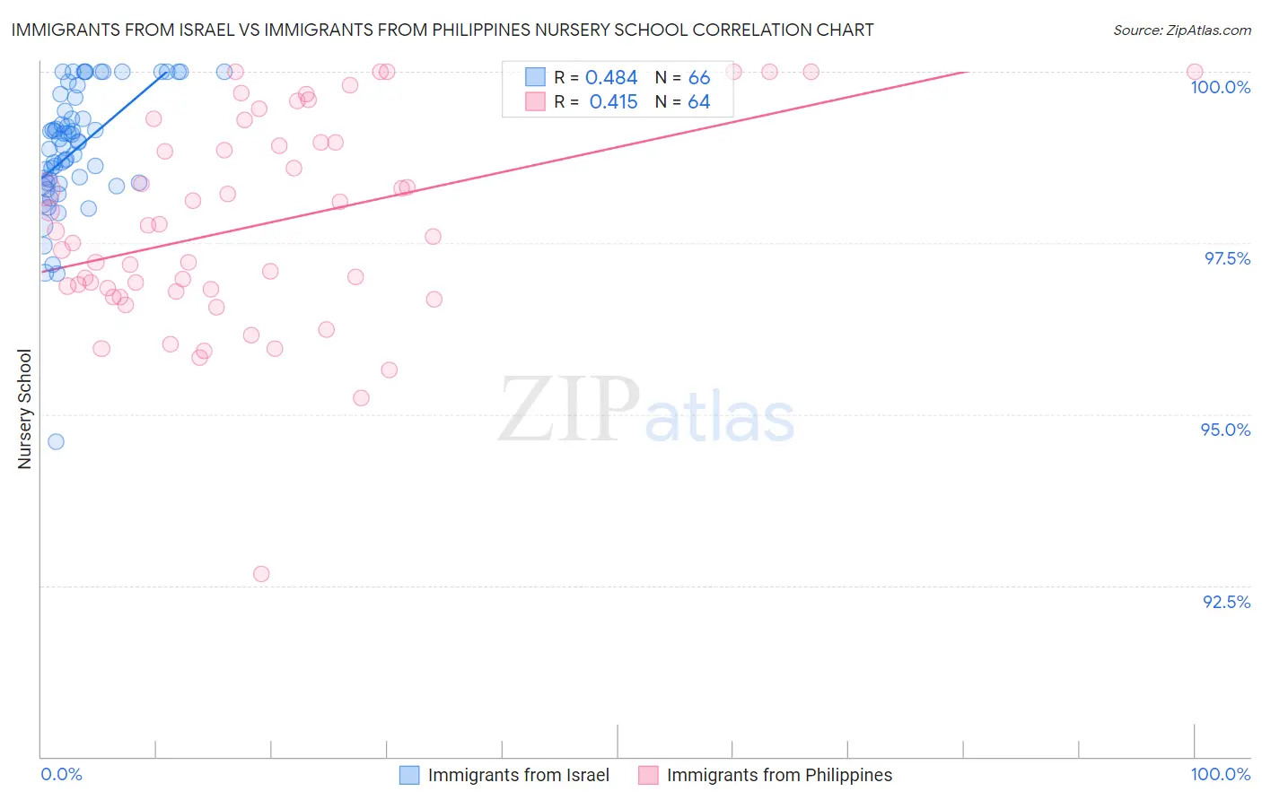 Immigrants from Israel vs Immigrants from Philippines Nursery School
