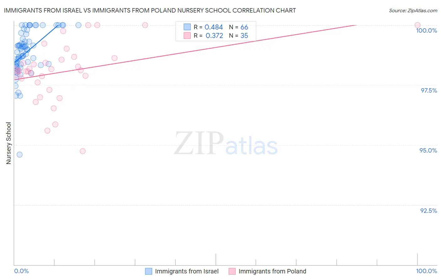 Immigrants from Israel vs Immigrants from Poland Nursery School