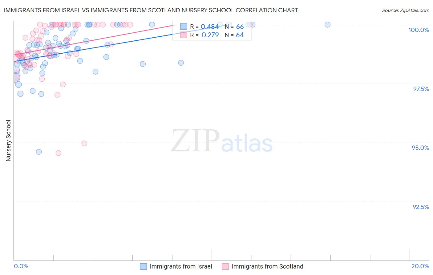 Immigrants from Israel vs Immigrants from Scotland Nursery School