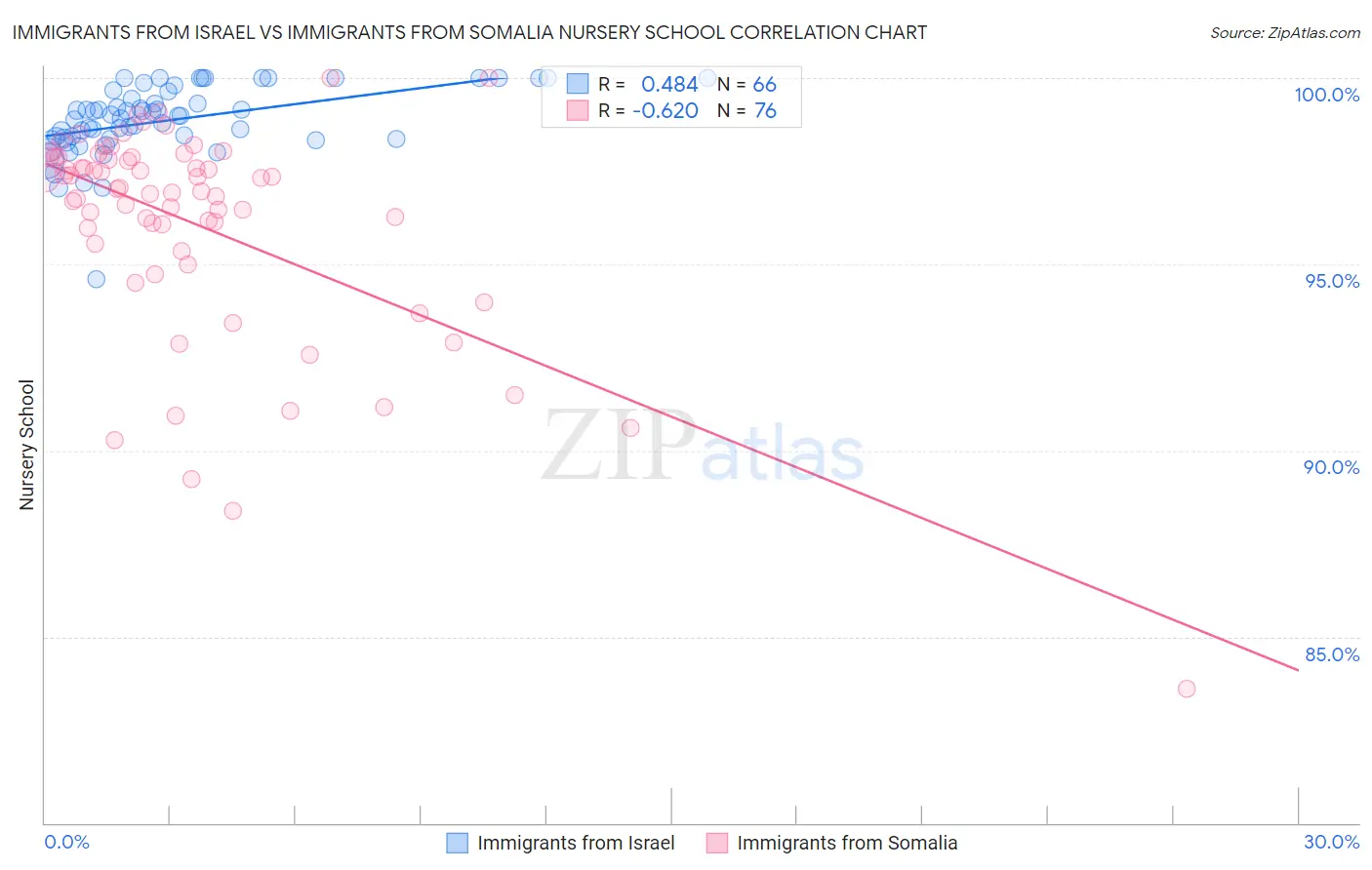 Immigrants from Israel vs Immigrants from Somalia Nursery School