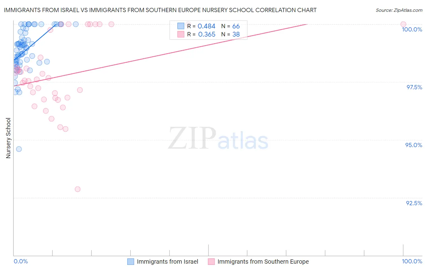 Immigrants from Israel vs Immigrants from Southern Europe Nursery School
