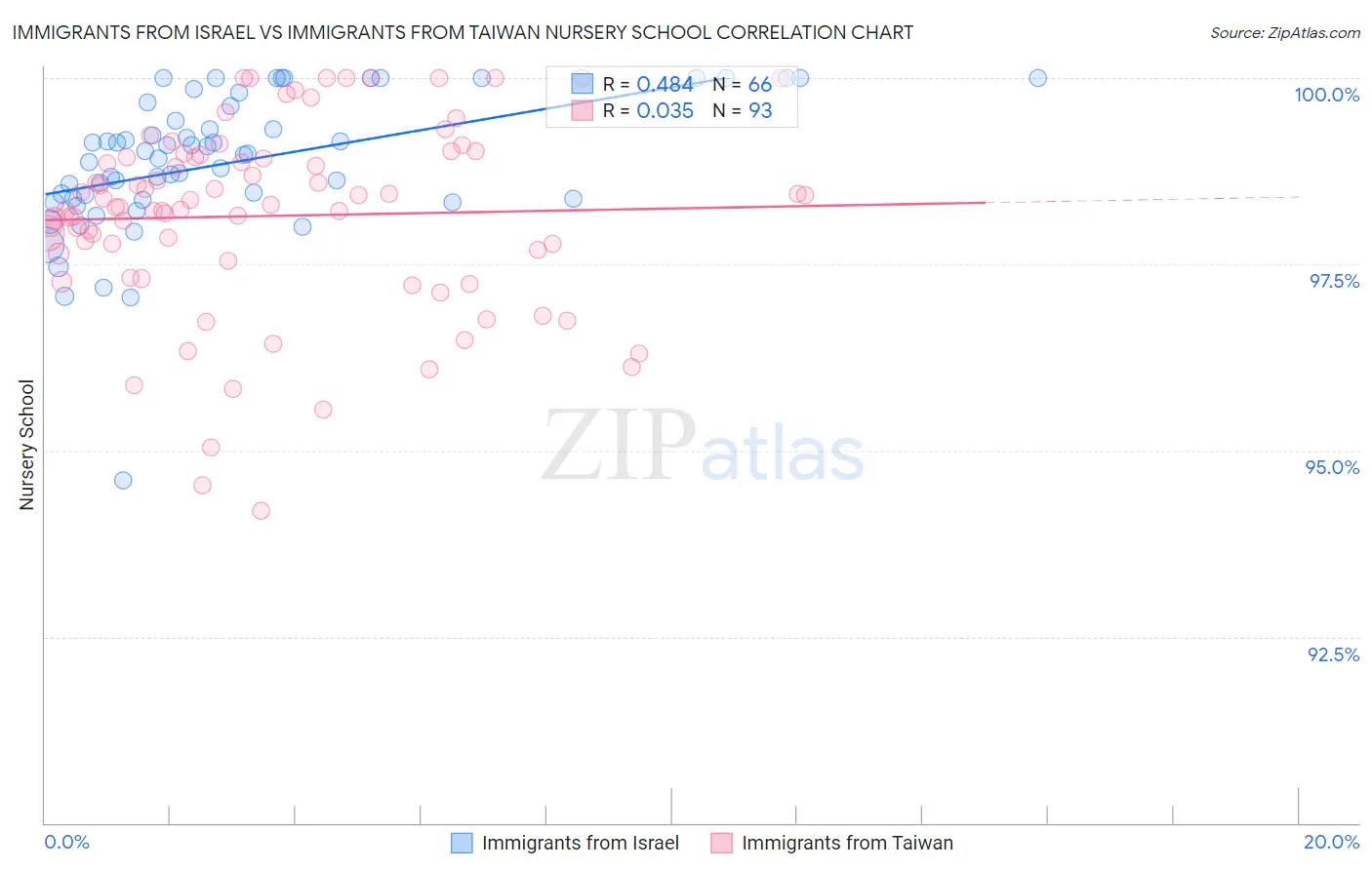 Immigrants from Israel vs Immigrants from Taiwan Nursery School