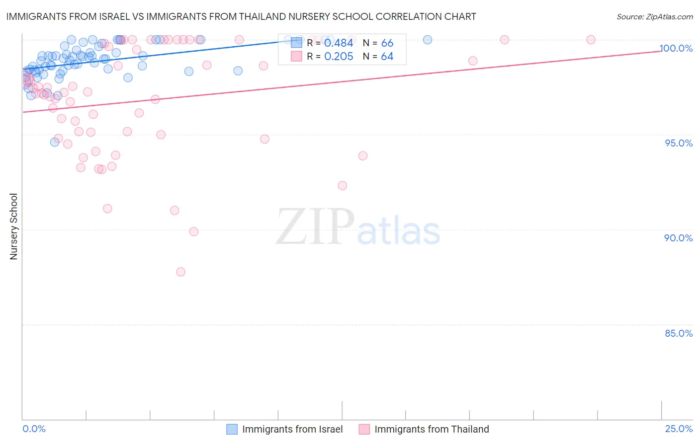 Immigrants from Israel vs Immigrants from Thailand Nursery School