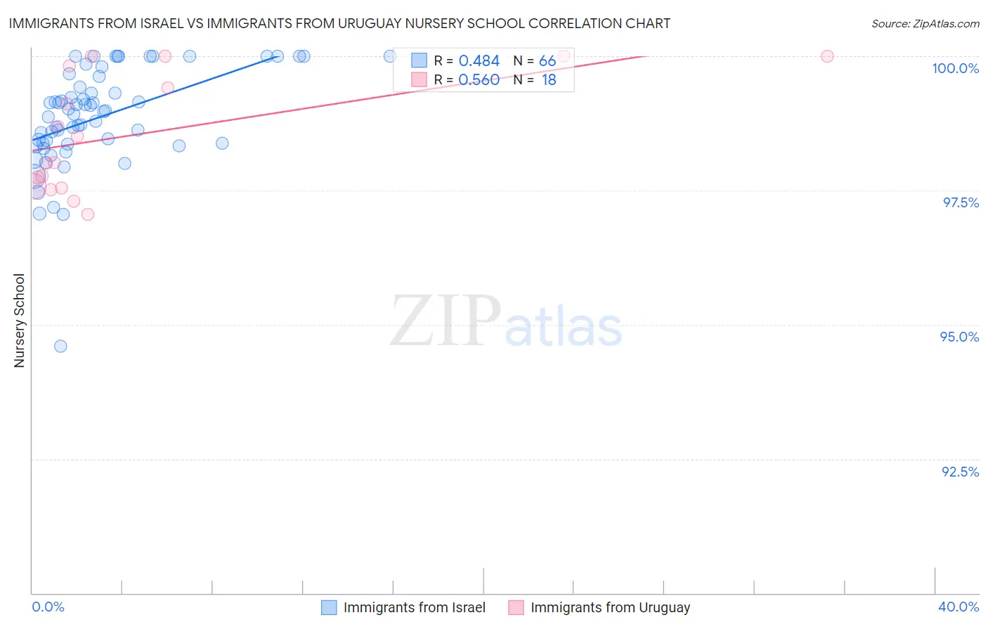 Immigrants from Israel vs Immigrants from Uruguay Nursery School