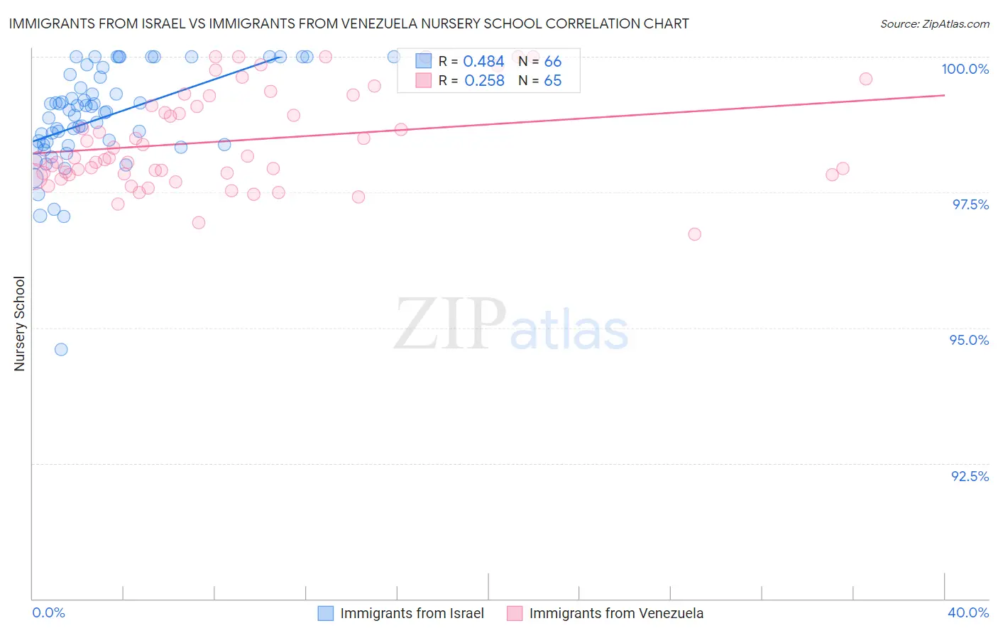 Immigrants from Israel vs Immigrants from Venezuela Nursery School