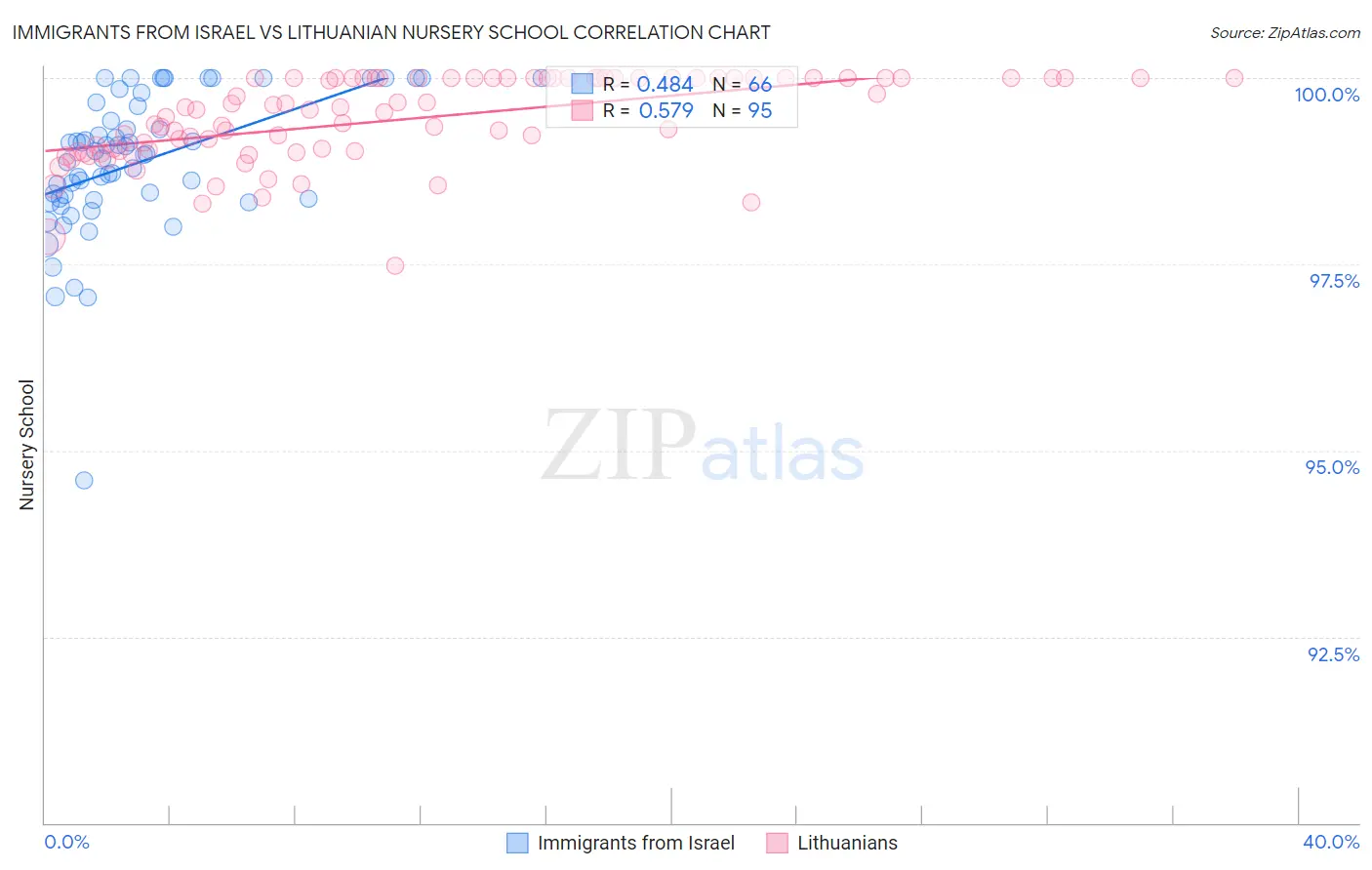 Immigrants from Israel vs Lithuanian Nursery School