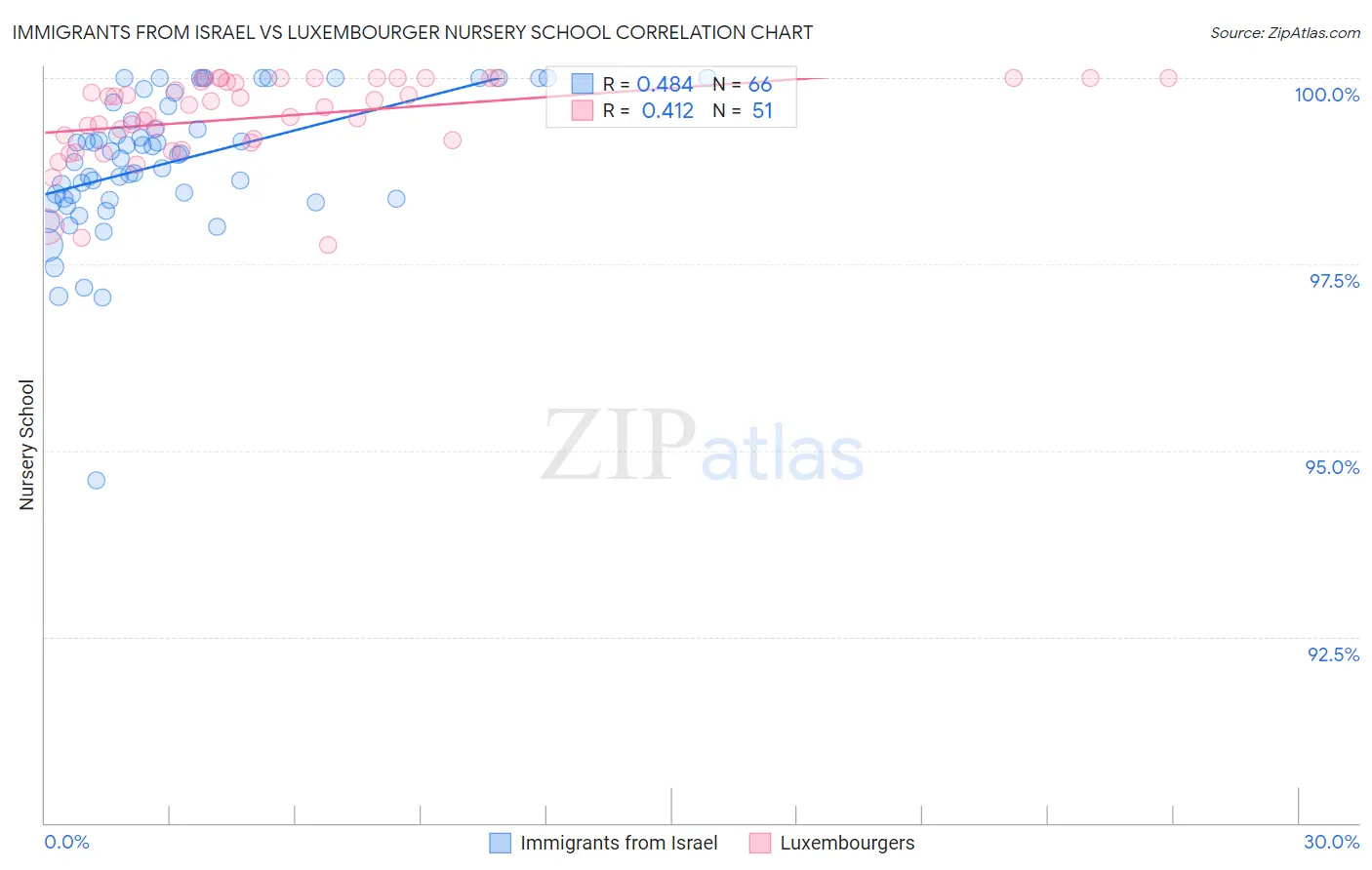 Immigrants from Israel vs Luxembourger Nursery School