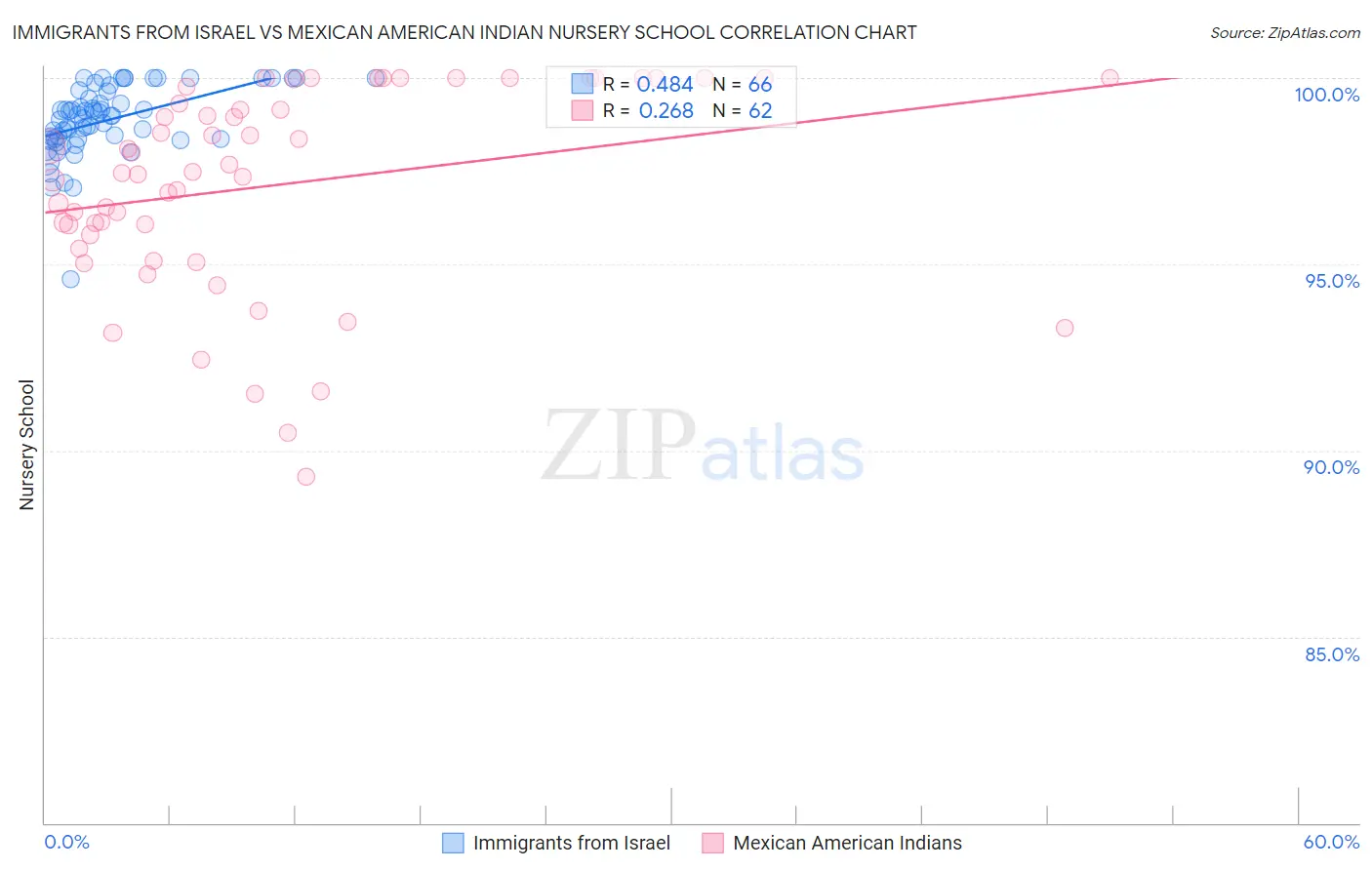 Immigrants from Israel vs Mexican American Indian Nursery School