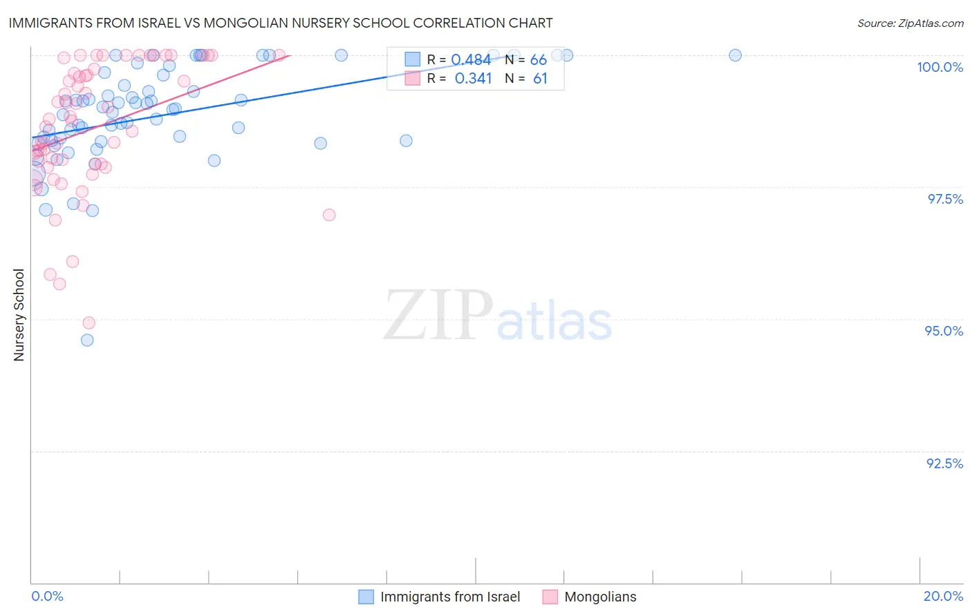 Immigrants from Israel vs Mongolian Nursery School