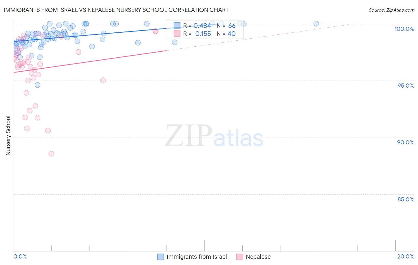 Immigrants from Israel vs Nepalese Nursery School