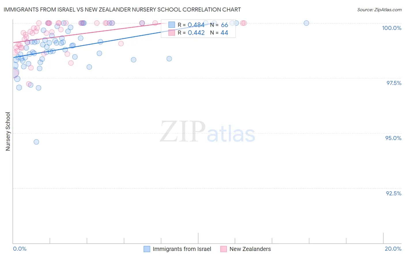 Immigrants from Israel vs New Zealander Nursery School