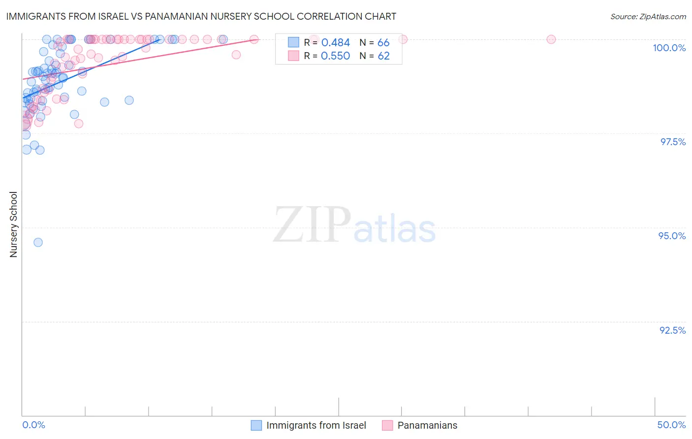 Immigrants from Israel vs Panamanian Nursery School
