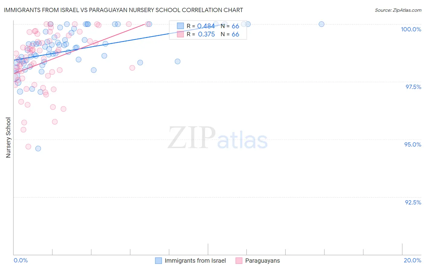Immigrants from Israel vs Paraguayan Nursery School