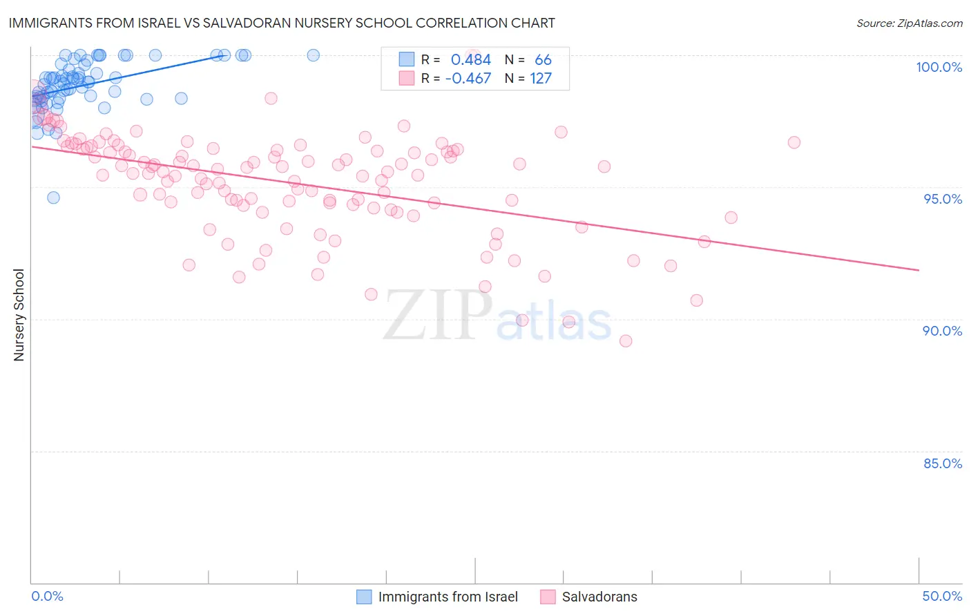 Immigrants from Israel vs Salvadoran Nursery School