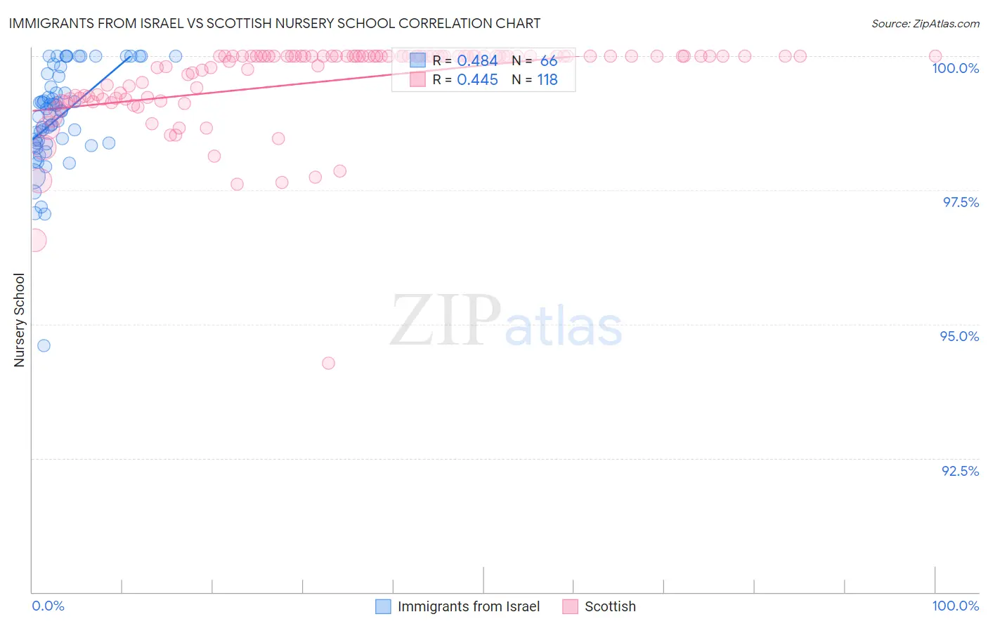 Immigrants from Israel vs Scottish Nursery School