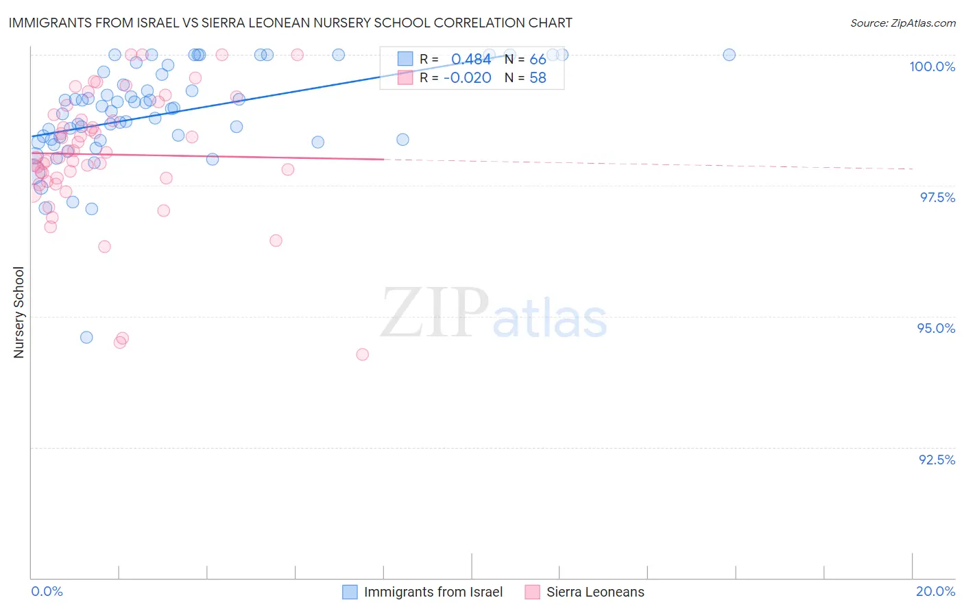 Immigrants from Israel vs Sierra Leonean Nursery School