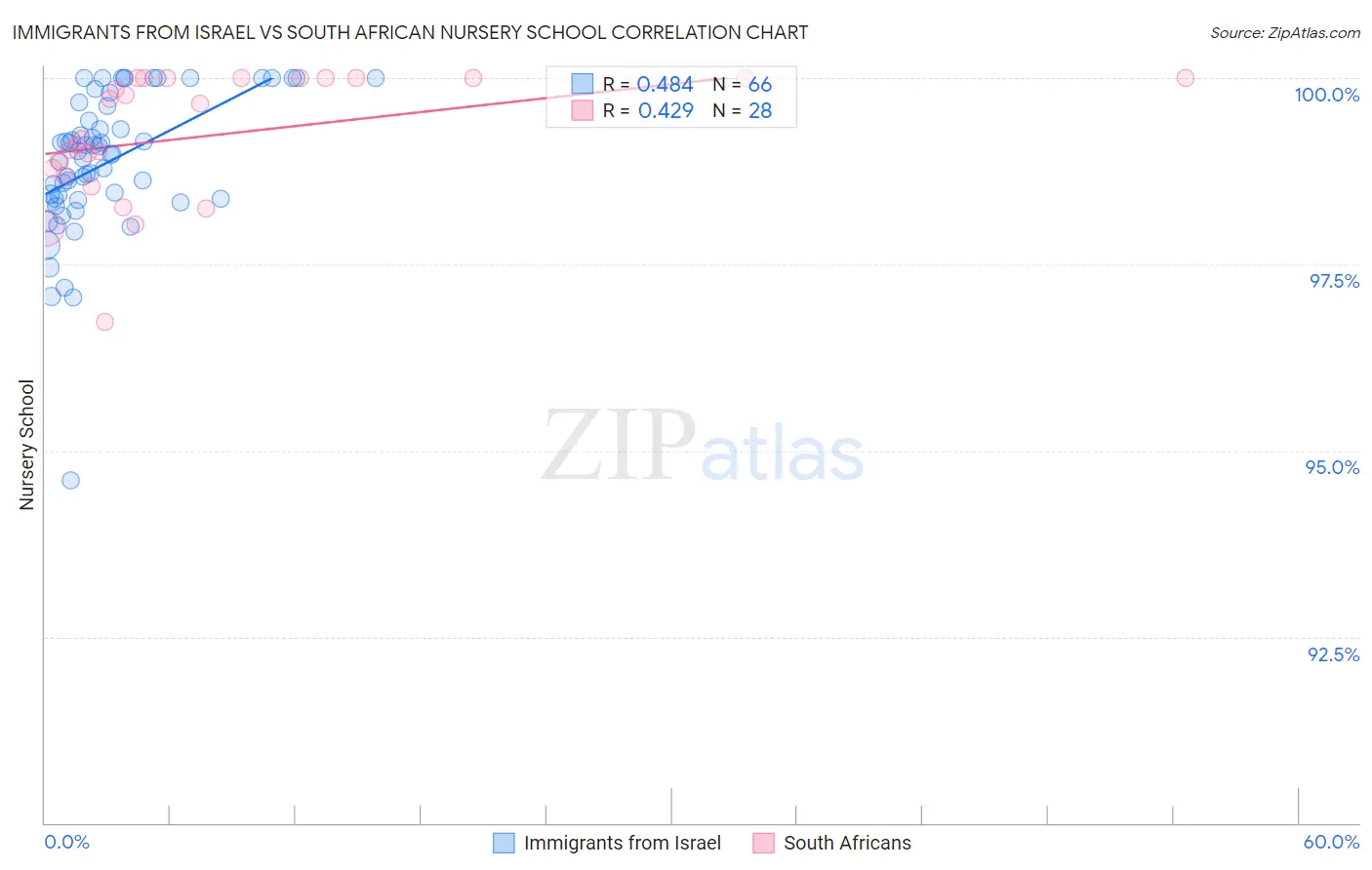 Immigrants from Israel vs South African Nursery School