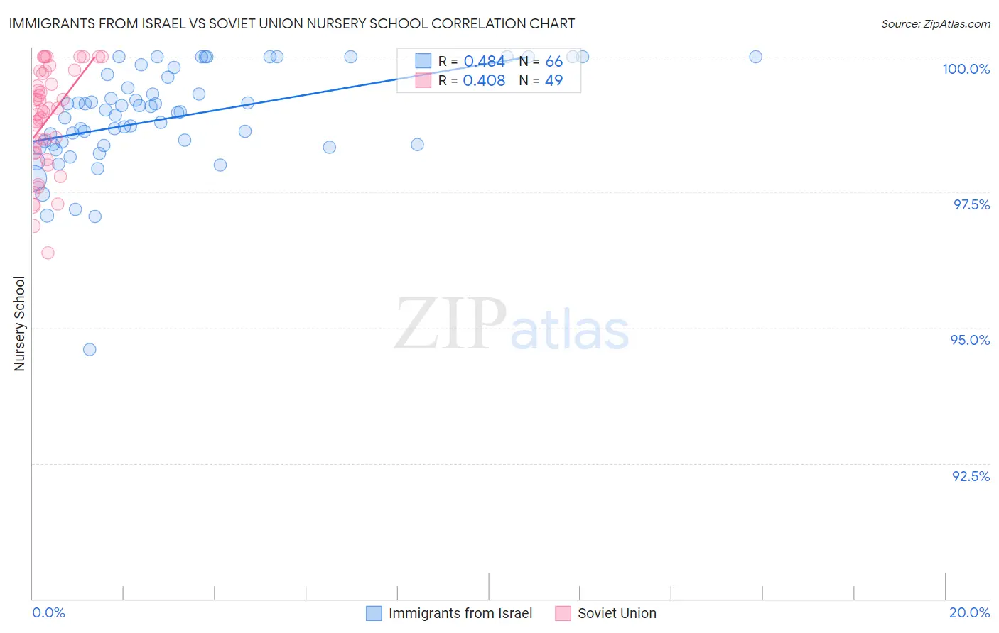 Immigrants from Israel vs Soviet Union Nursery School