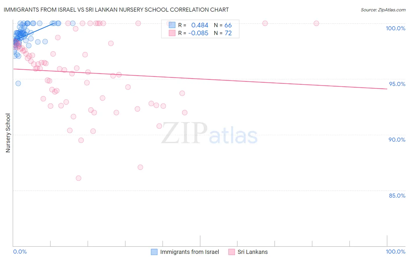 Immigrants from Israel vs Sri Lankan Nursery School