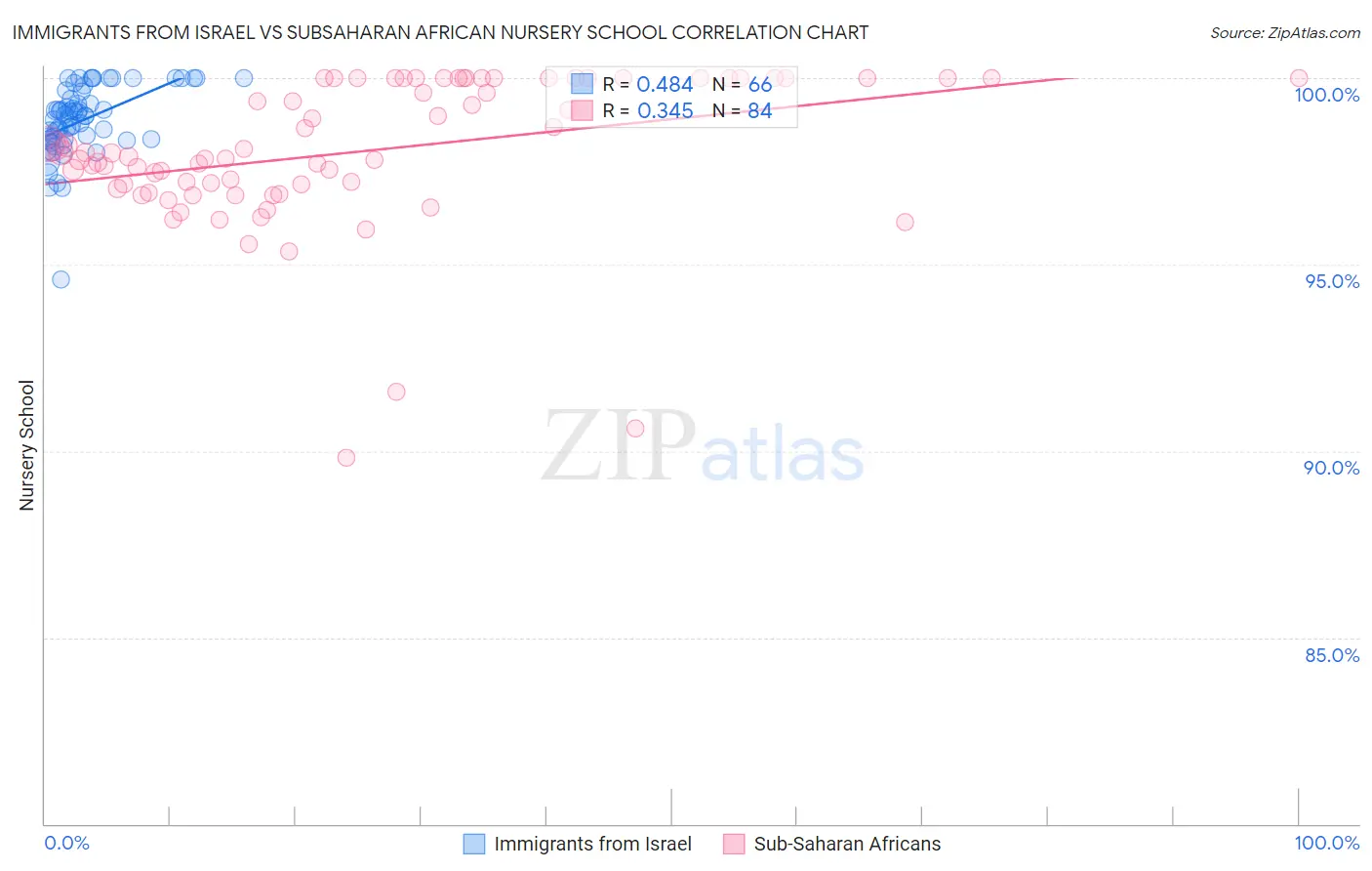 Immigrants from Israel vs Subsaharan African Nursery School