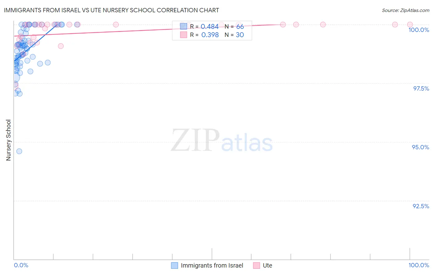 Immigrants from Israel vs Ute Nursery School