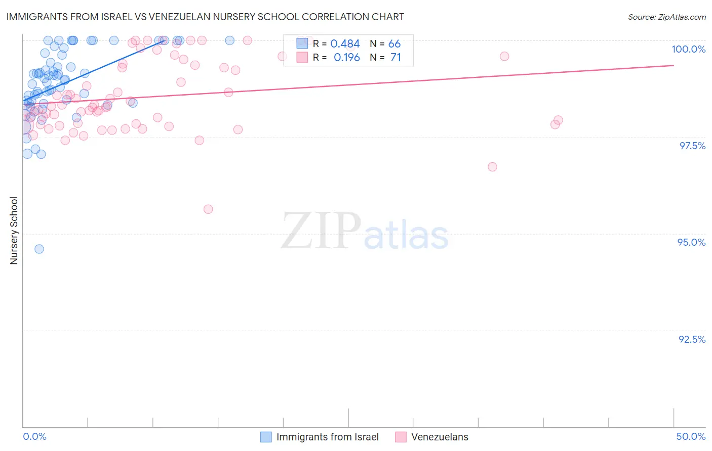Immigrants from Israel vs Venezuelan Nursery School