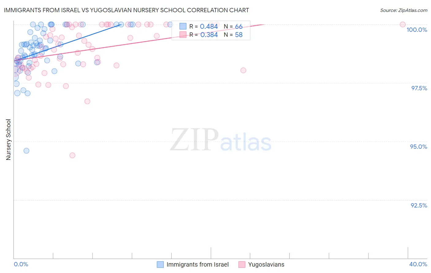 Immigrants from Israel vs Yugoslavian Nursery School